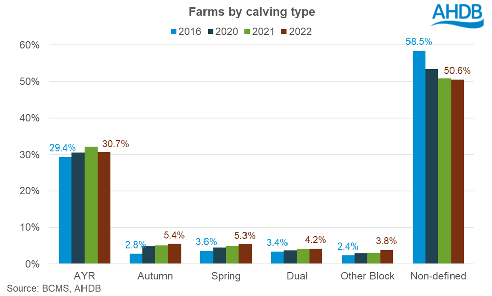 bar chart showing changes in the number of farmers following calving systems over time